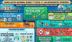 At a Glance: 54 National  Budgets of Bangladesh